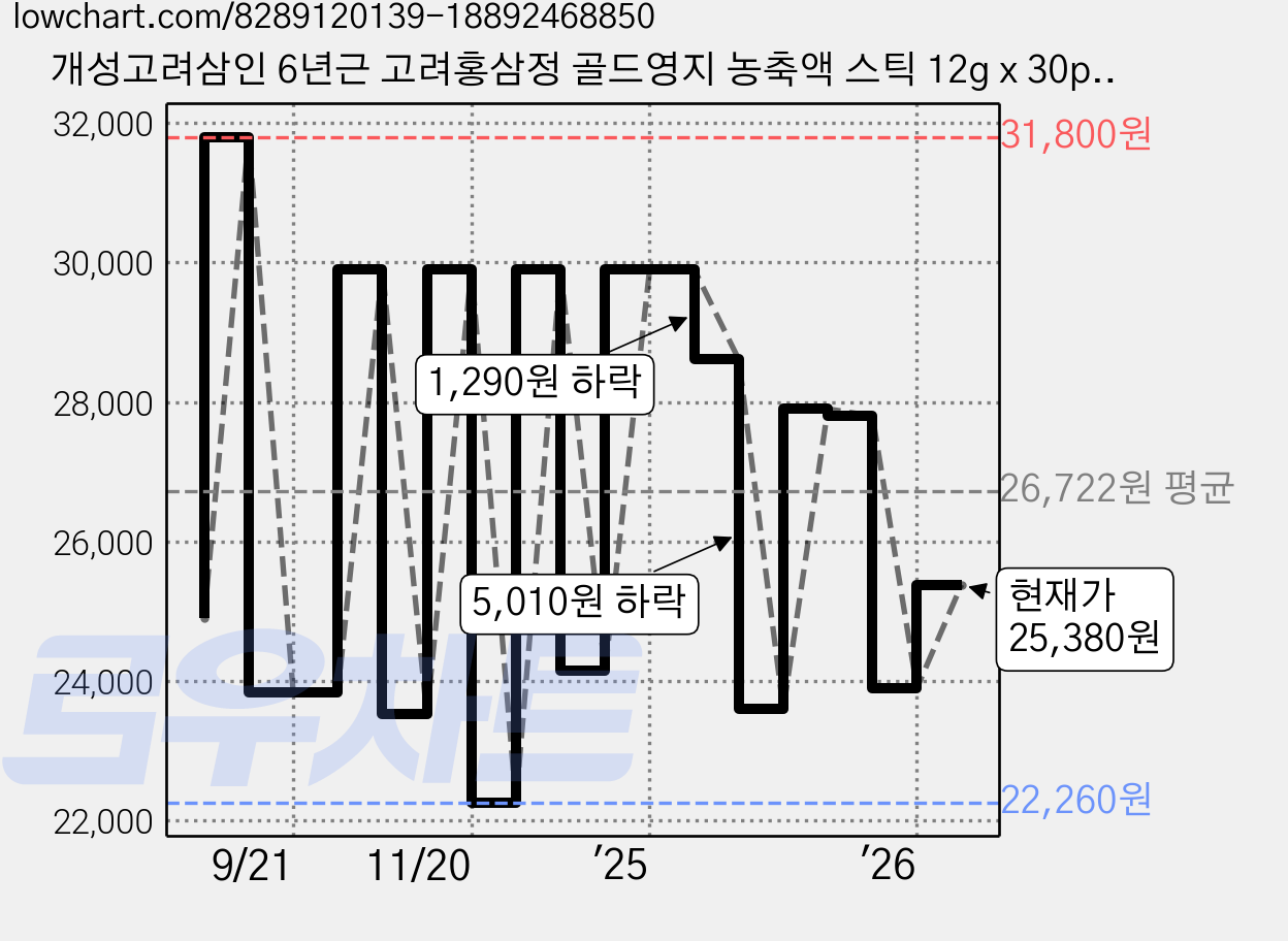 개성고려삼인 6년근 고려홍삼정 골드영지 농축액 스틱 12g x 30p + 쇼핑백 세트, 360g, 2개 가격 변동 차트, 현재가 25,380원, 관측 최저가 22,260원
