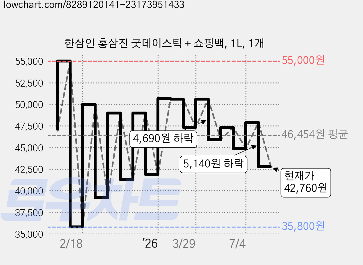 한삼인 홍삼진 굿데이스틱 + 쇼핑백, 1L, 1개 가격 변동 차트, 현재가 42,760원, 관측 최저가 35,280원