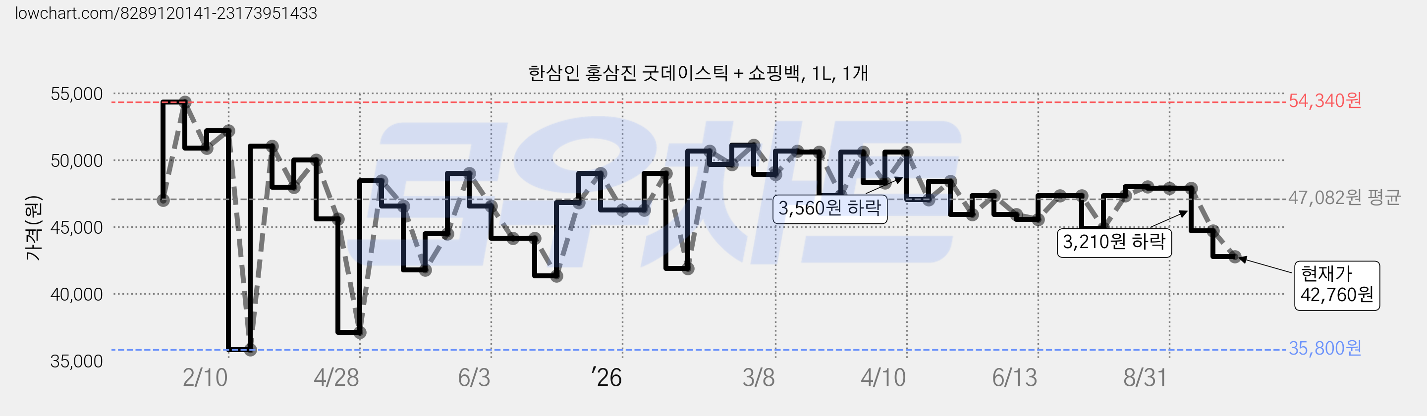 한삼인 홍삼진 굿데이스틱 + 쇼핑백, 1L, 1개 가격 변동 차트, 현재가 42,760원, 관측 최저가 35,280원
