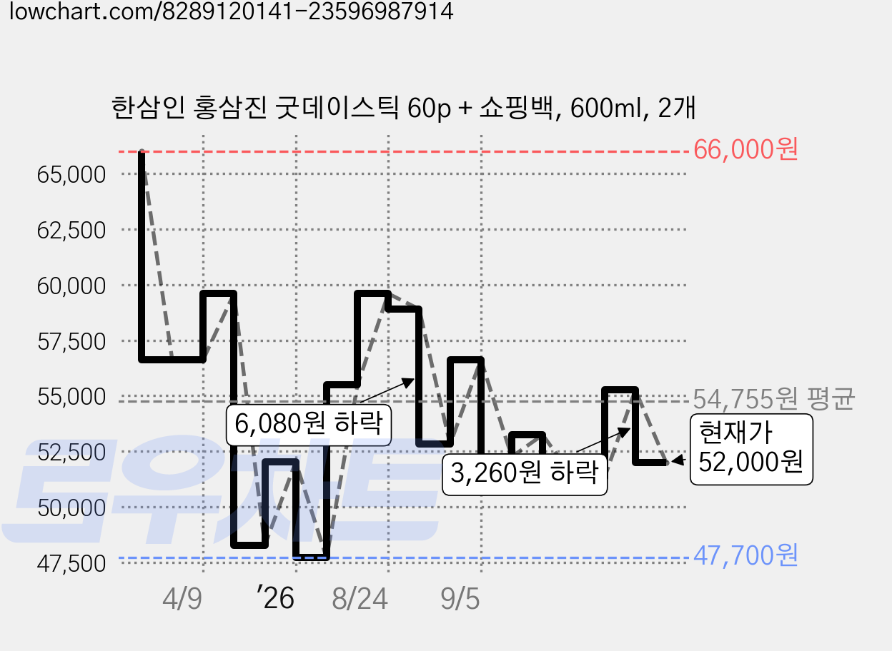 한삼인 홍삼진 굿데이스틱 60p + 쇼핑백, 600ml, 2개 가격 변동 차트, 현재가 52,000원, 관측 최저가 47,700원