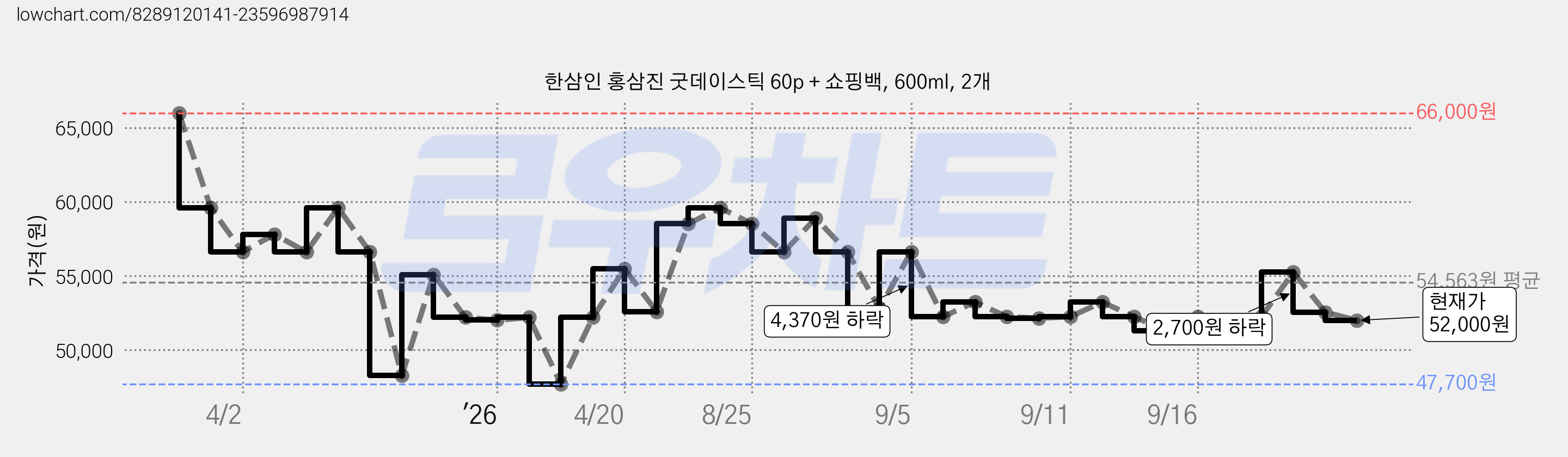 한삼인 홍삼진 굿데이스틱 60p + 쇼핑백, 600ml, 2개 가격 변동 차트, 현재가 52,000원, 관측 최저가 47,700원