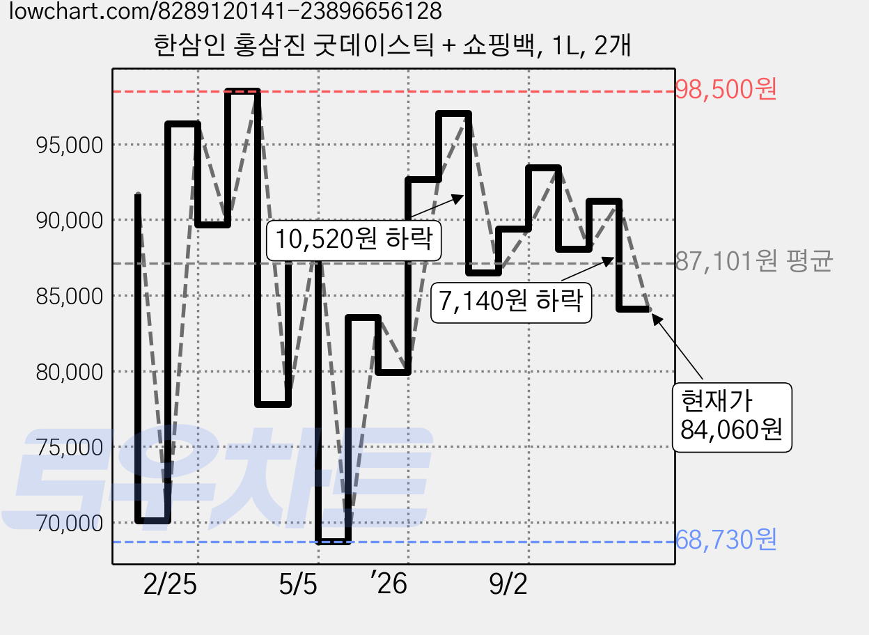 한삼인 홍삼진 굿데이스틱 + 쇼핑백, 1L, 2개 가격 변동 차트, 현재가 84,060원, 관측 최저가 68,730원