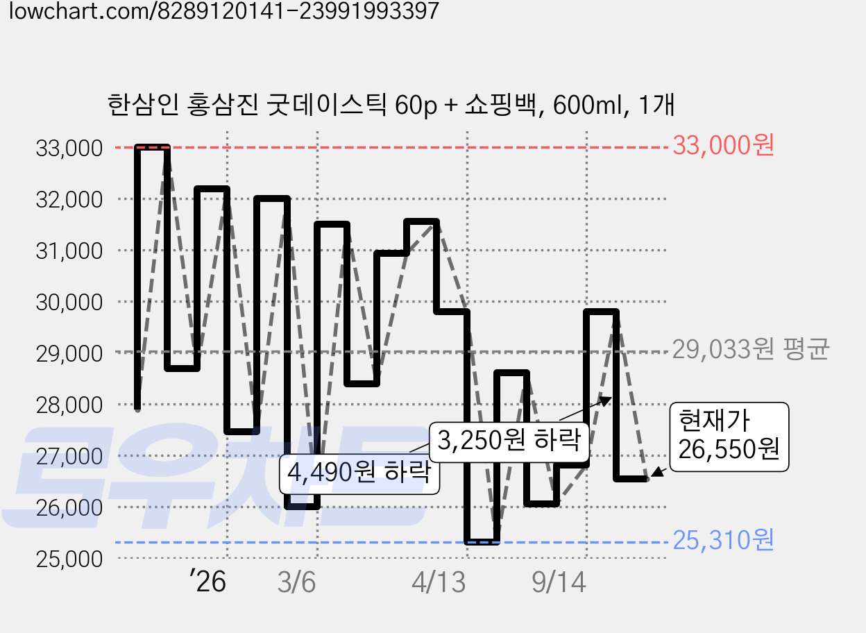 한삼인 홍삼진 굿데이스틱 60p + 쇼핑백, 600ml, 1개 가격 변동 차트, 현재가 26,550원, 관측 최저가 24,990원