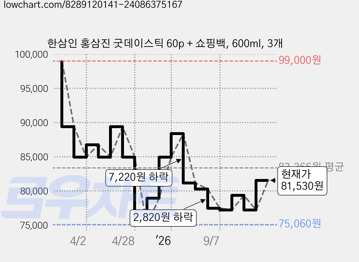 한삼인 홍삼진 굿데이스틱 60p + 쇼핑백, 600ml, 3개 가격 변동 차트, 현재가 81,530원, 관측 최저가 75,060원