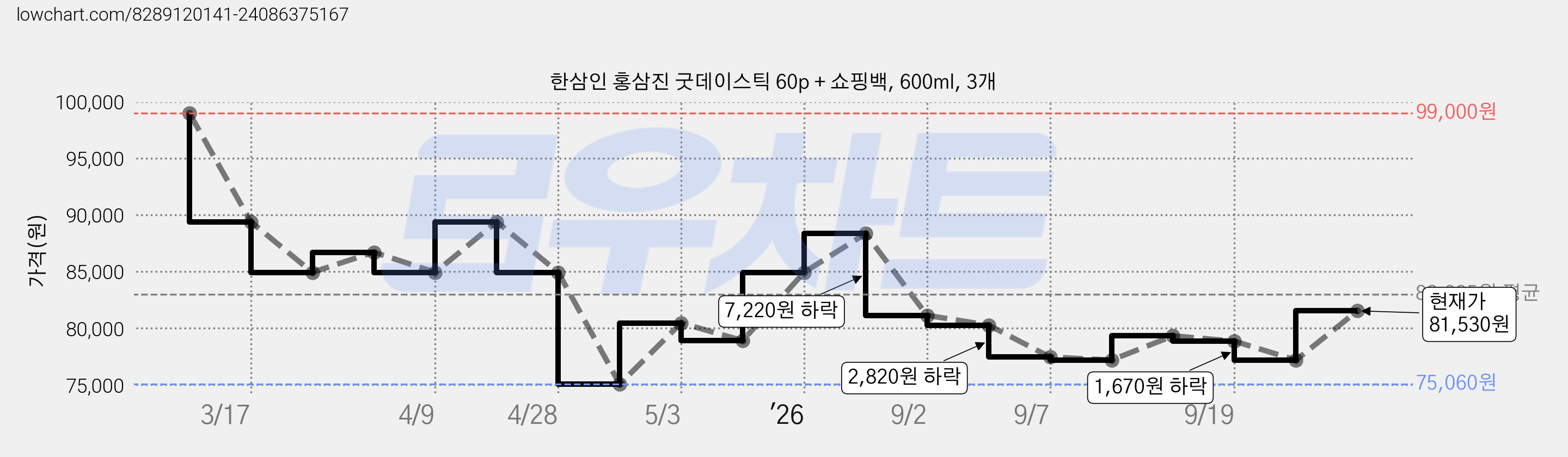 한삼인 홍삼진 굿데이스틱 60p + 쇼핑백, 600ml, 3개 가격 변동 차트, 현재가 81,530원, 관측 최저가 75,060원
