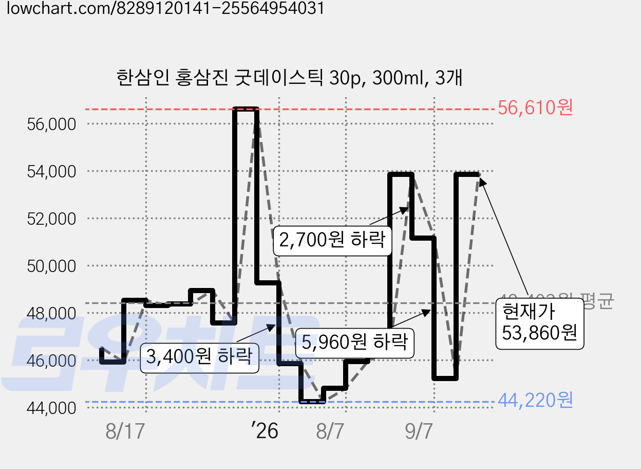 한삼인 홍삼진 굿데이스틱 30p, 300ml, 3개 가격 변동 차트, 현재가 53,860원, 관측 최저가 44,150원