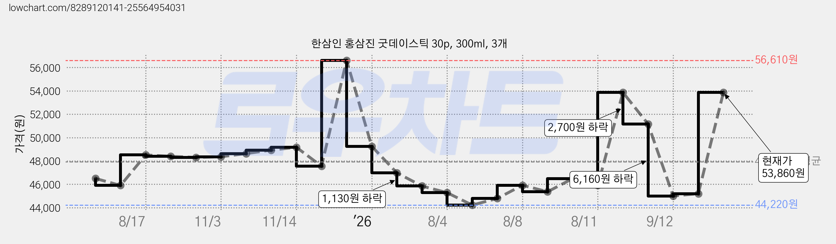 한삼인 홍삼진 굿데이스틱 30p, 300ml, 3개 가격 변동 차트, 현재가 53,860원, 관측 최저가 44,150원