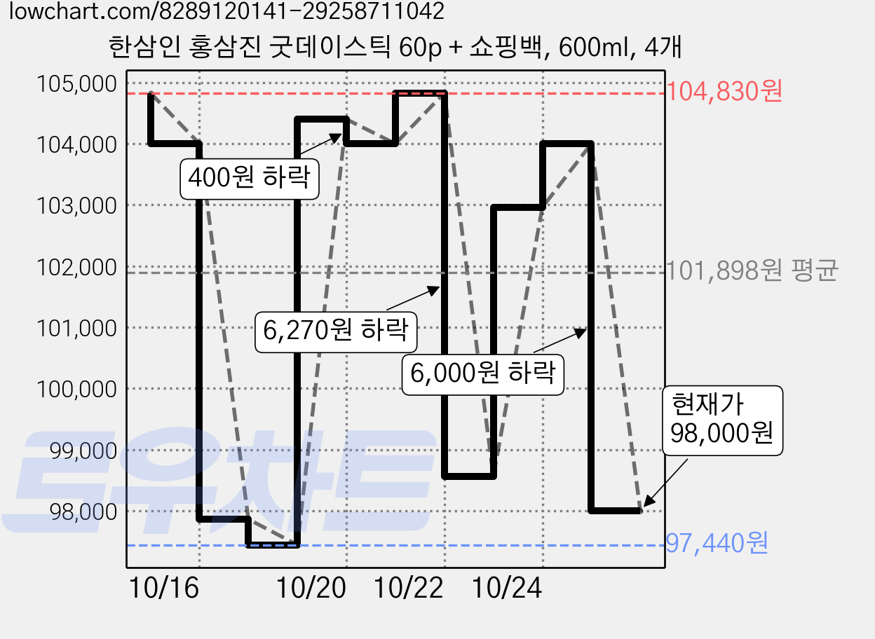 한삼인 홍삼진 굿데이스틱 60p + 쇼핑백, 600ml, 4개 가격 변동 차트, 현재가 98,000원, 관측 최저가 97,440원