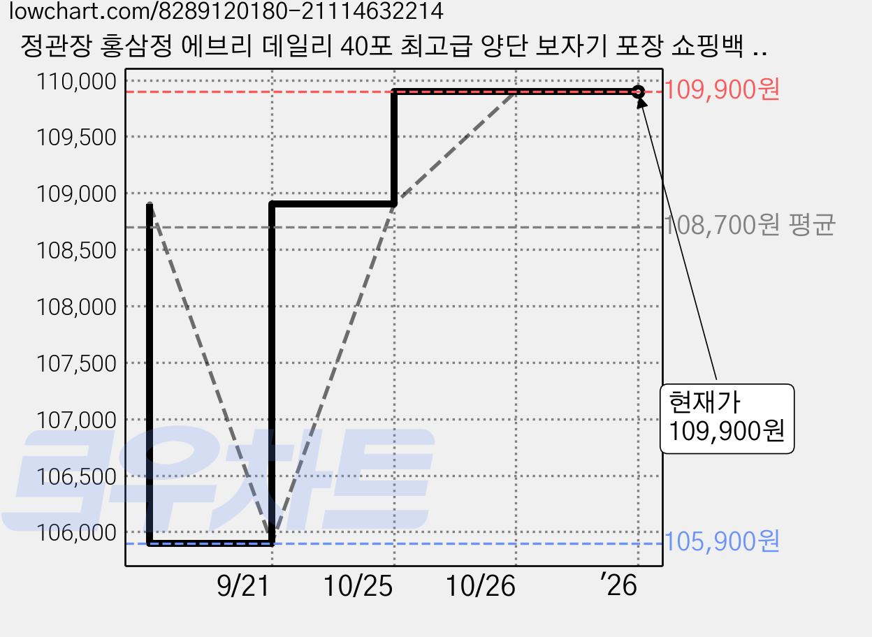 정관장 홍삼정 에브리 데일리 40포 최고급 양단 보자기 포장 쇼핑백 2종 선물세트, 1개, 400ml 가격 변동 차트, 현재가 109,900원, 역대최저가
