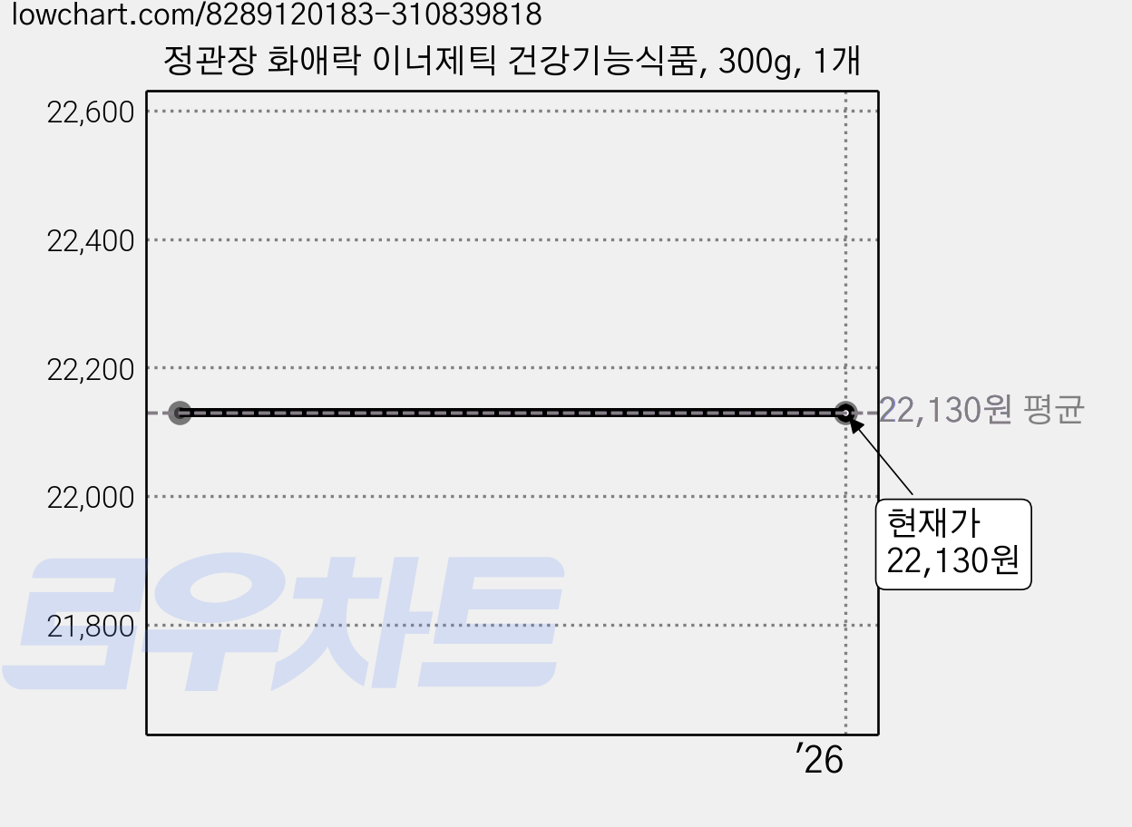 정관장 화애락 이너제틱 건강기능식품, 300g, 1개 가격 변동 차트, 현재가 22,130원