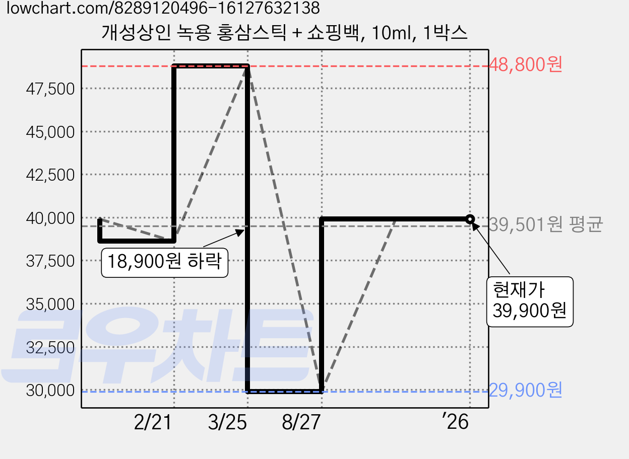 개성상인 녹용 홍삼스틱 + 쇼핑백, 10ml, 1박스 가격 변동 차트, 현재가 39,900원, 관측 최저가 29,900원