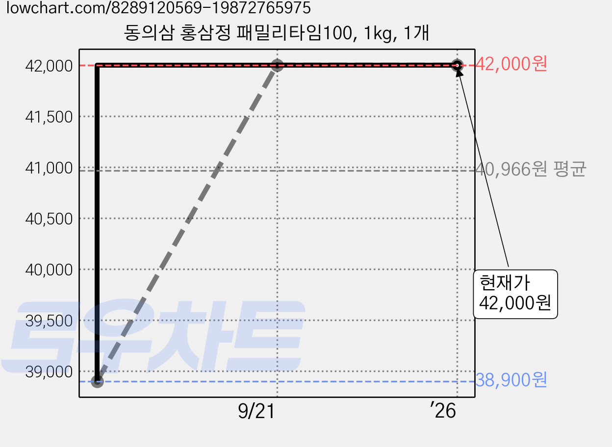 동의삼 홍삼정 패밀리타임100, 1kg, 1개 가격 변동 차트, 현재가 42,000원, 역대최저가