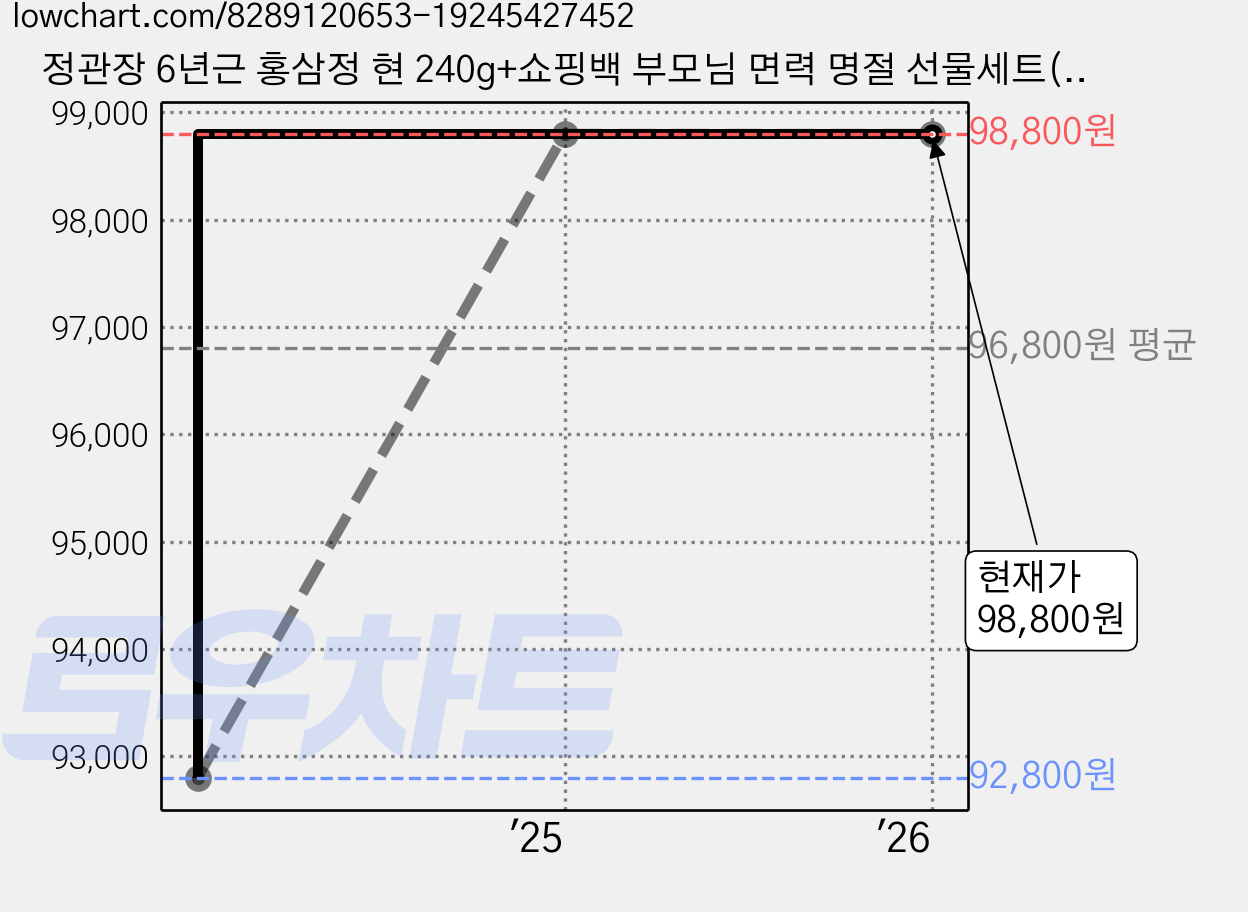 정관장 6년근 홍삼정 현 240g+쇼핑백 부모님 면력 명절 선물세트(보자기포함) 120g x 2개 1세트, 240g 가격 변동 차트, 현재가 98,800원, 관측 최저가 92,800원
