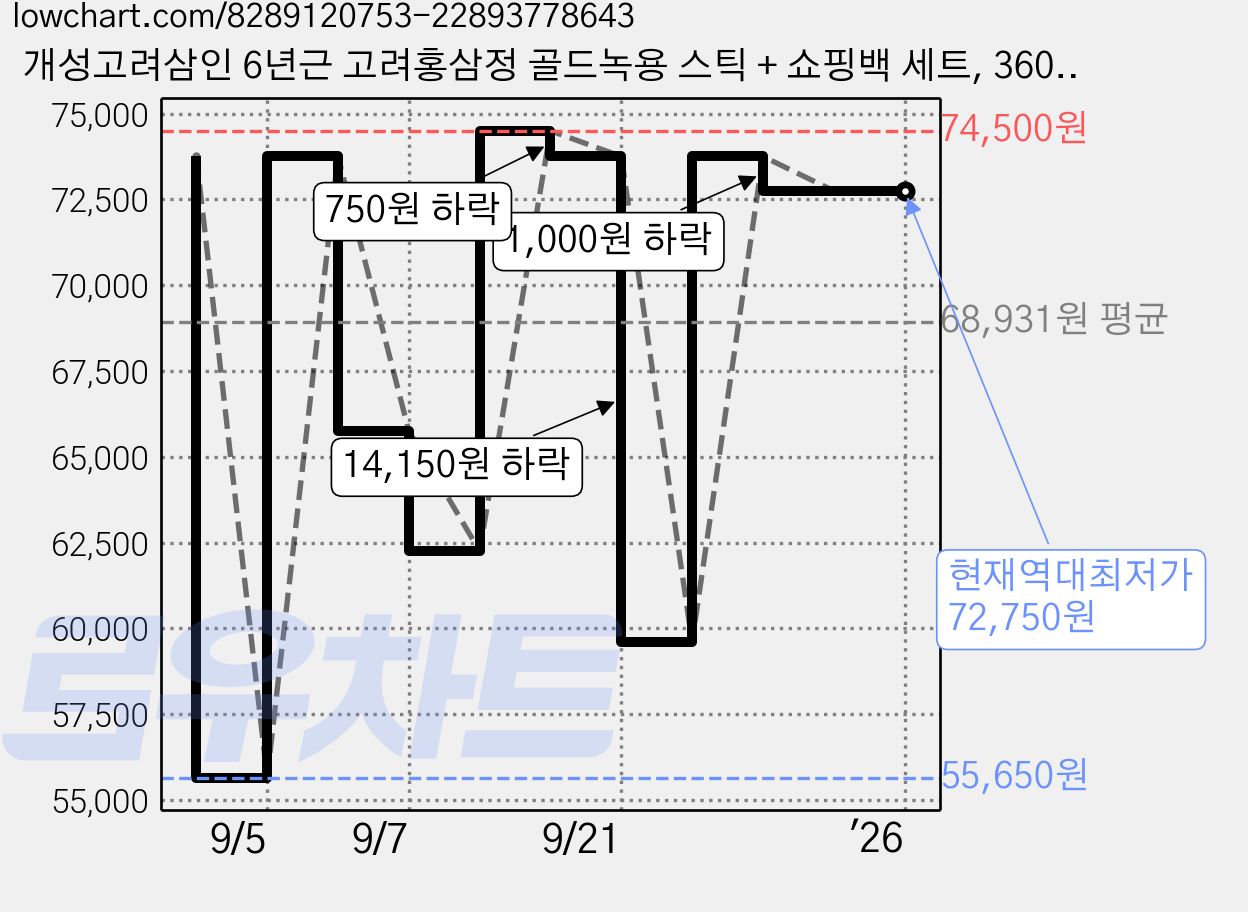 개성고려삼인 6년근 고려홍삼정 골드녹용 스틱 + 쇼핑백 세트, 360g, 5박스 가격 변동 차트, 현재가 72,750원, 역대최저가