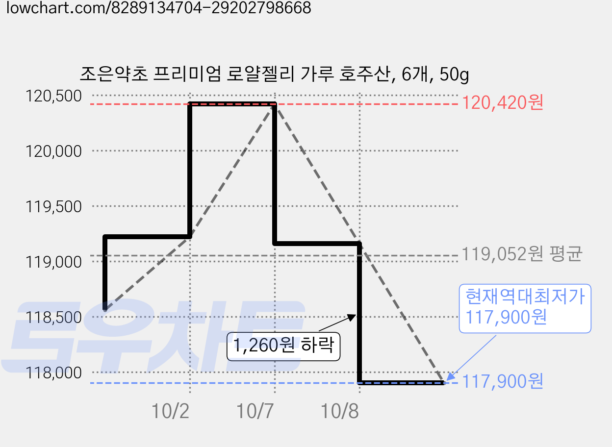 조은약초 프리미엄 로얄젤리 가루 호주산, 6개, 50g 가격 변동 차트, 현재가 117,900원, 역대최저가