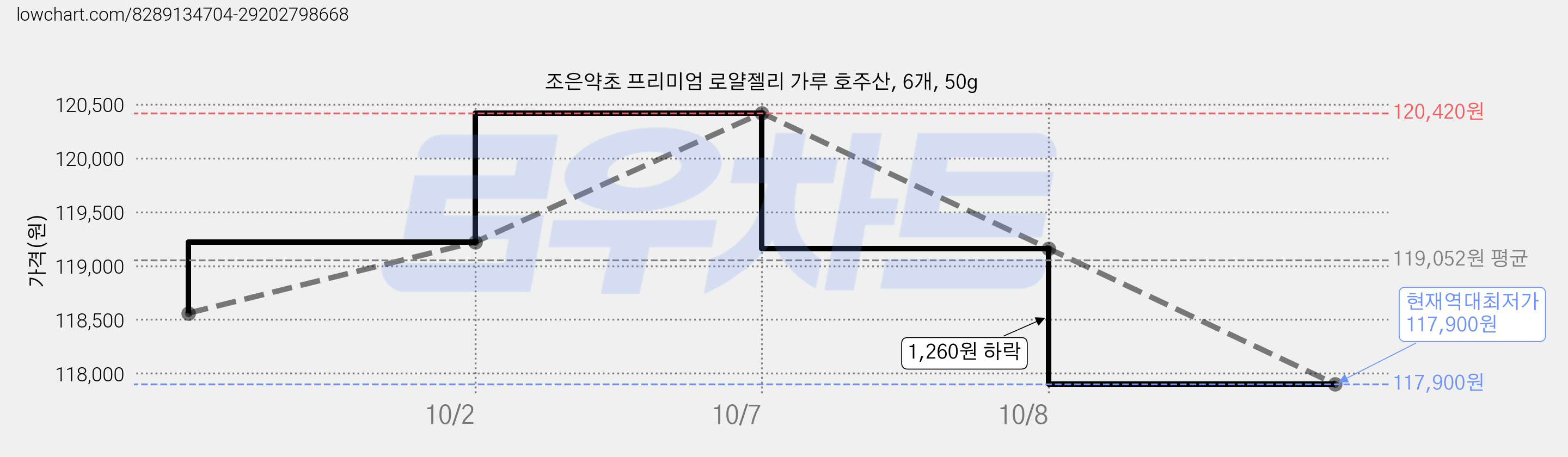 조은약초 프리미엄 로얄젤리 가루 호주산, 6개, 50g 가격 변동 차트, 현재가 117,900원, 역대최저가