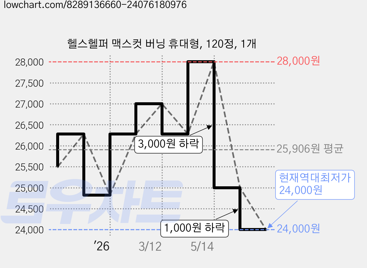 헬스헬퍼 맥스컷 버닝 휴대형, 120정, 1개 가격 변동 차트, 현재가 24,000원, 역대최저가