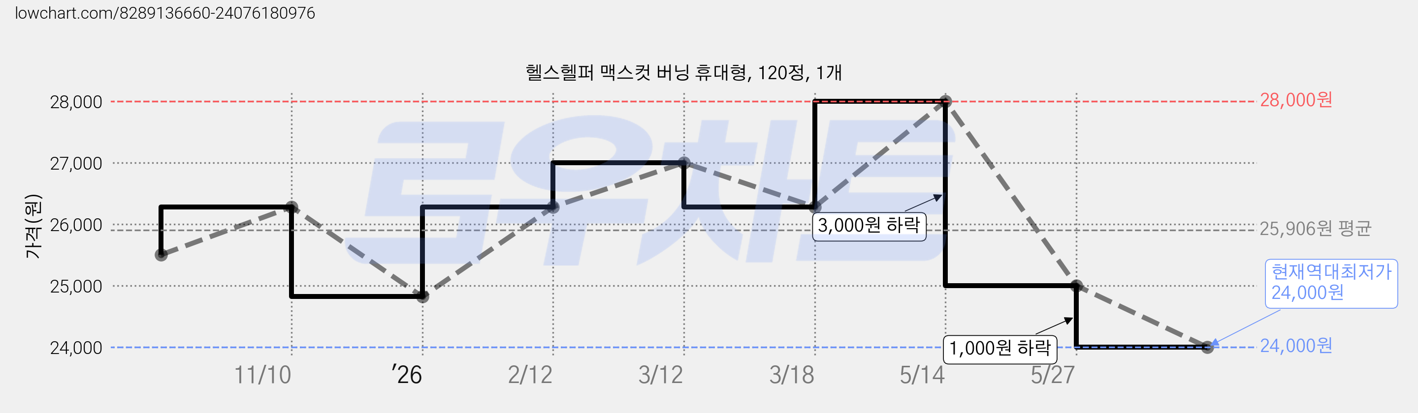 헬스헬퍼 맥스컷 버닝 휴대형, 120정, 1개 가격 변동 차트, 현재가 24,000원, 역대최저가