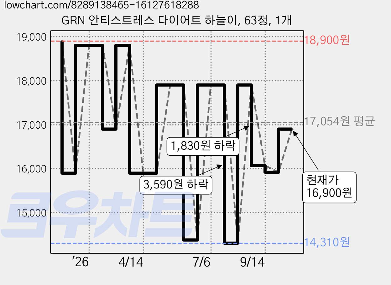 GRN 안티스트레스 다이어트 하늘이, 63정, 1개 가격 변동 차트, 현재가 16,900원, 관측 최저가 14,310원