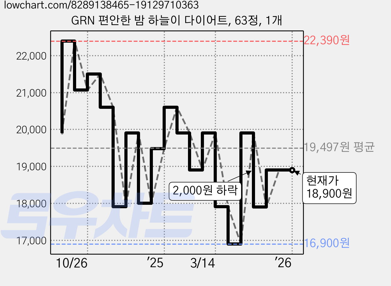 GRN 편안한 밤 하늘이 다이어트, 63정, 1개 가격 변동 차트, 현재가 18,900원, 관측 최저가 16,900원