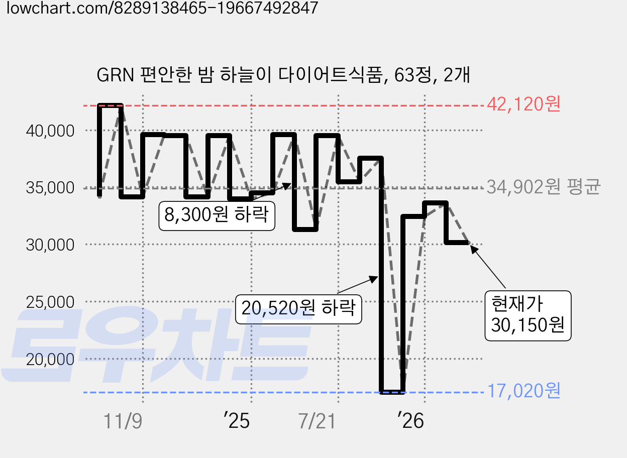 GRN 편안한 밤 하늘이 다이어트식품, 63정, 2개 가격 변동 차트, 현재가 30,150원, 관측 최저가 17,020원