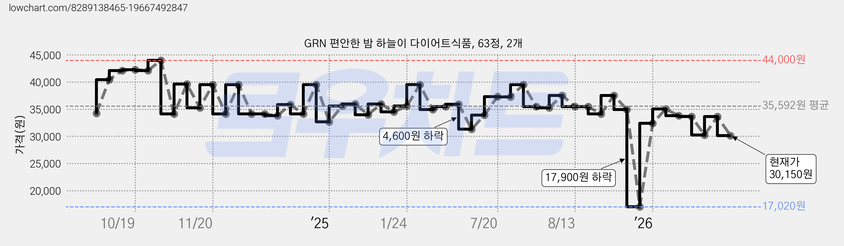 GRN 편안한 밤 하늘이 다이어트식품, 63정, 2개 가격 변동 차트, 현재가 30,150원, 관측 최저가 17,020원