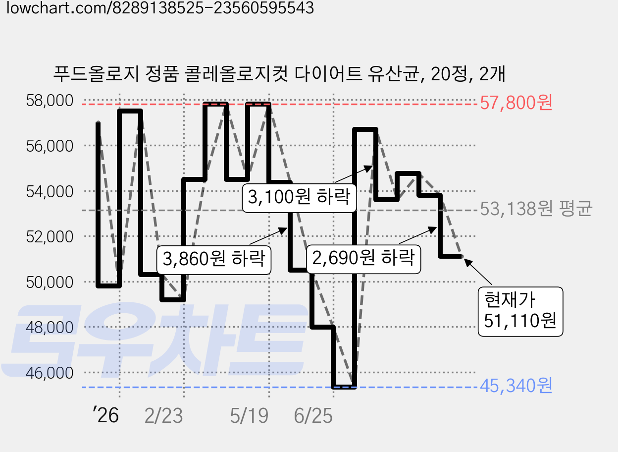 푸드올로지 정품 콜레올로지컷 다이어트 유산균, 20정, 2개 가격 변동 차트, 현재가 51,110원, 관측 최저가 45,340원