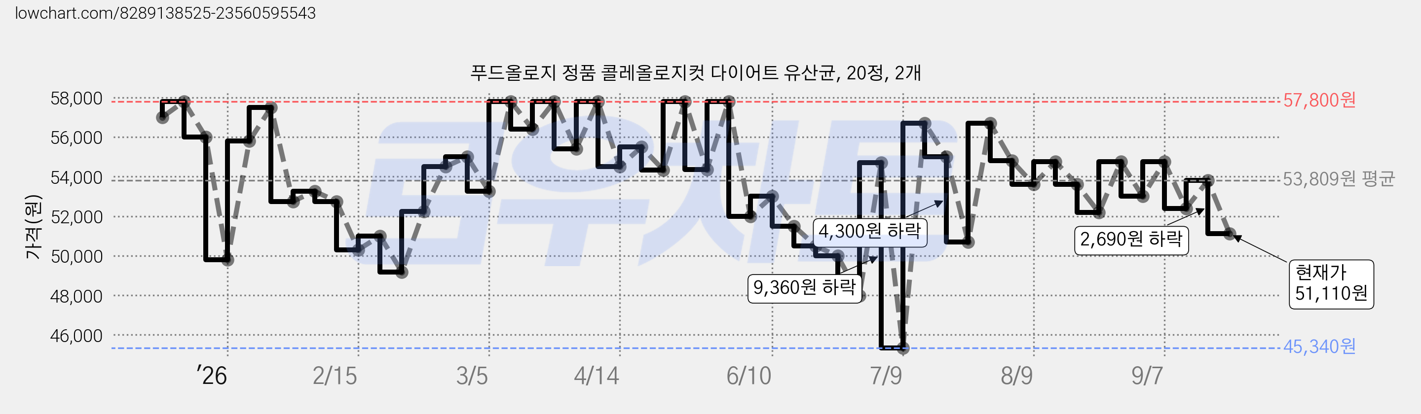 푸드올로지 정품 콜레올로지컷 다이어트 유산균, 20정, 2개 가격 변동 차트, 현재가 51,110원, 관측 최저가 45,340원