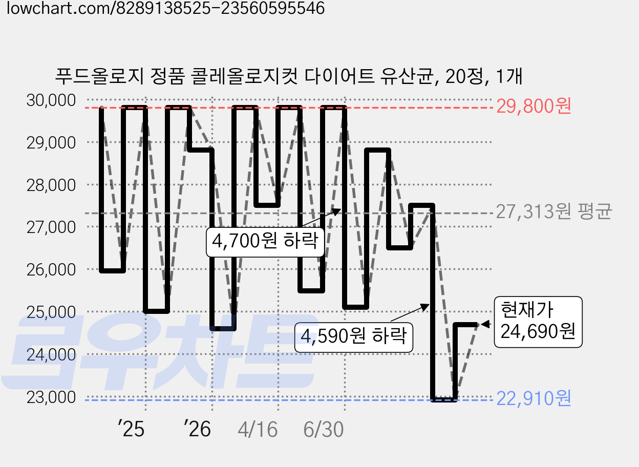 푸드올로지 정품 콜레올로지컷 다이어트 유산균, 20정, 1개 가격 변동 차트, 현재가 24,690원, 관측 최저가 22,710원
