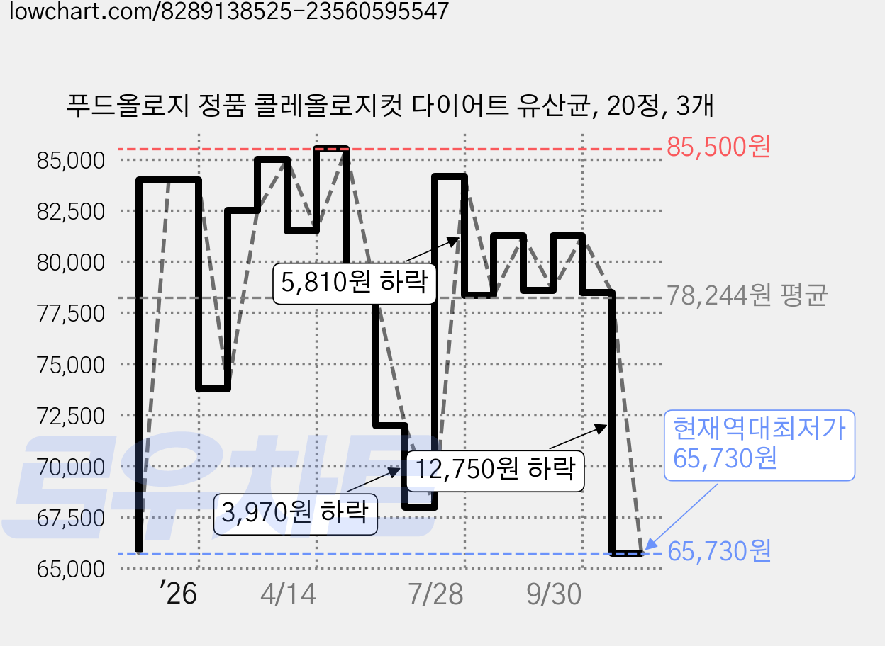 푸드올로지 정품 콜레올로지컷 다이어트 유산균, 20정, 3개 가격 변동 차트, 현재가 65,730원, 역대최저가