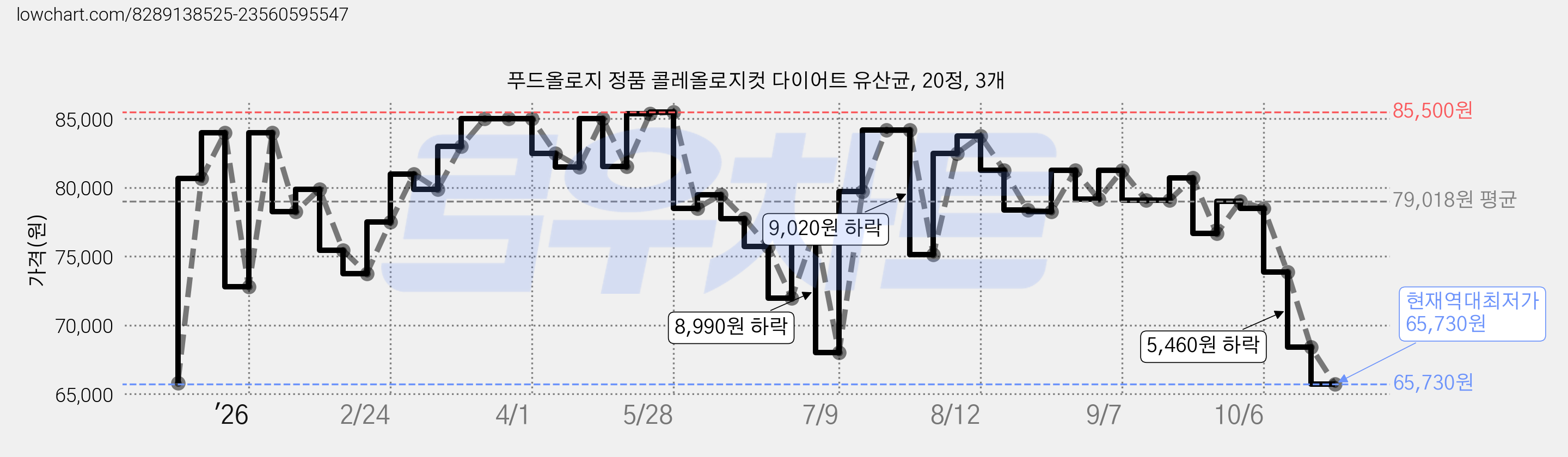푸드올로지 정품 콜레올로지컷 다이어트 유산균, 20정, 3개 가격 변동 차트, 현재가 65,730원, 역대최저가