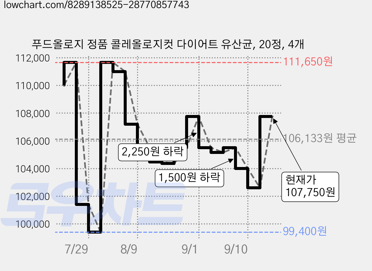푸드올로지 정품 콜레올로지컷 다이어트 유산균, 20정, 4개 가격 변동 차트, 현재가 107,750원, 관측 최저가 95,600원