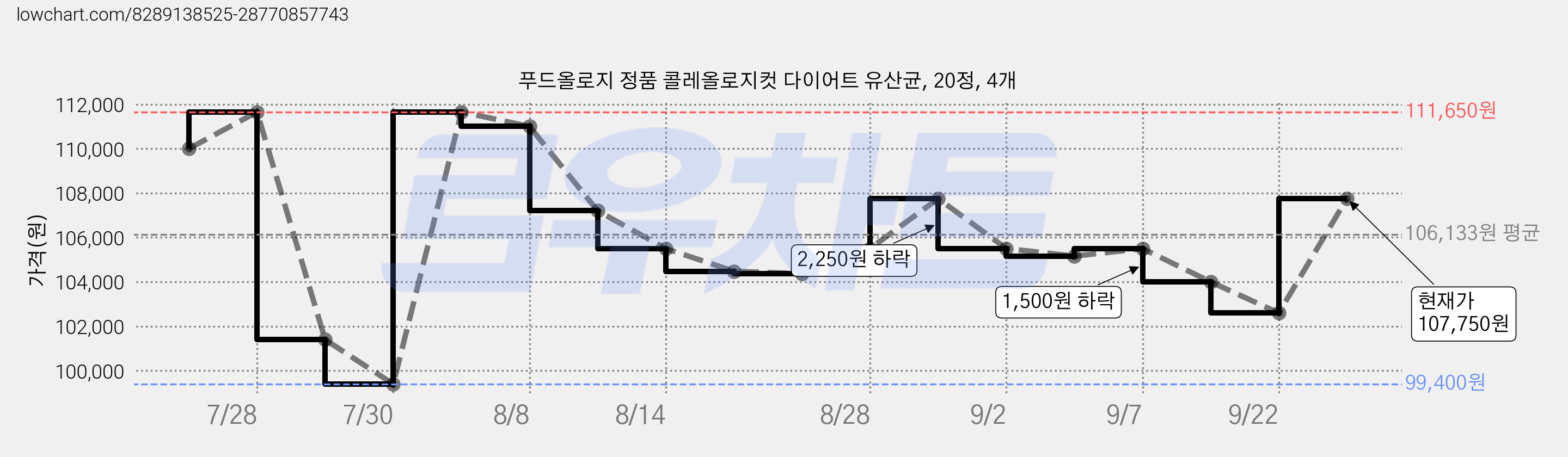 푸드올로지 정품 콜레올로지컷 다이어트 유산균, 20정, 4개 가격 변동 차트, 현재가 107,750원, 관측 최저가 95,600원