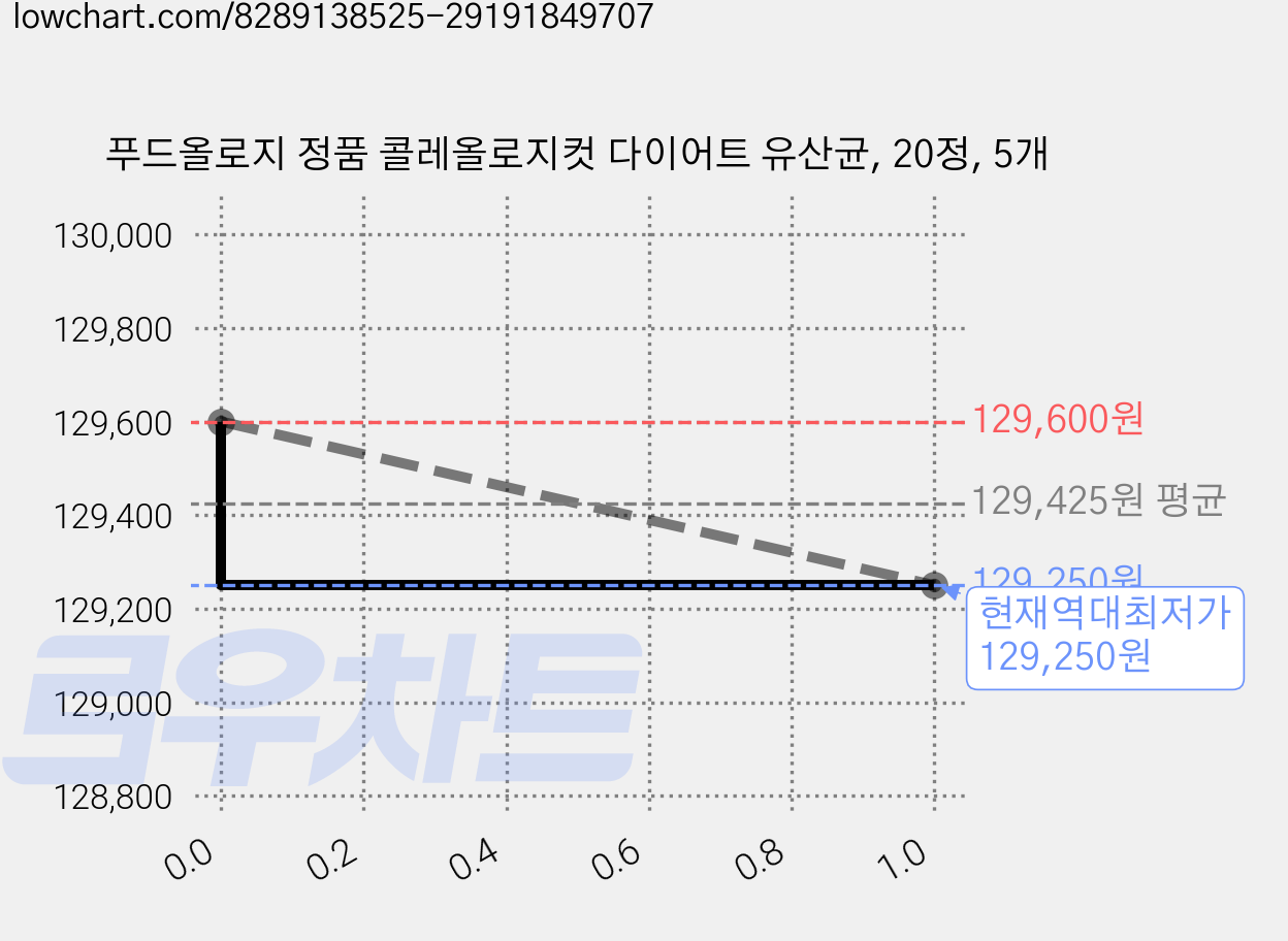푸드올로지 정품 콜레올로지컷 다이어트 유산균, 20정, 5개 가격 변동 차트, 현재가 129,250원, 역대최저가