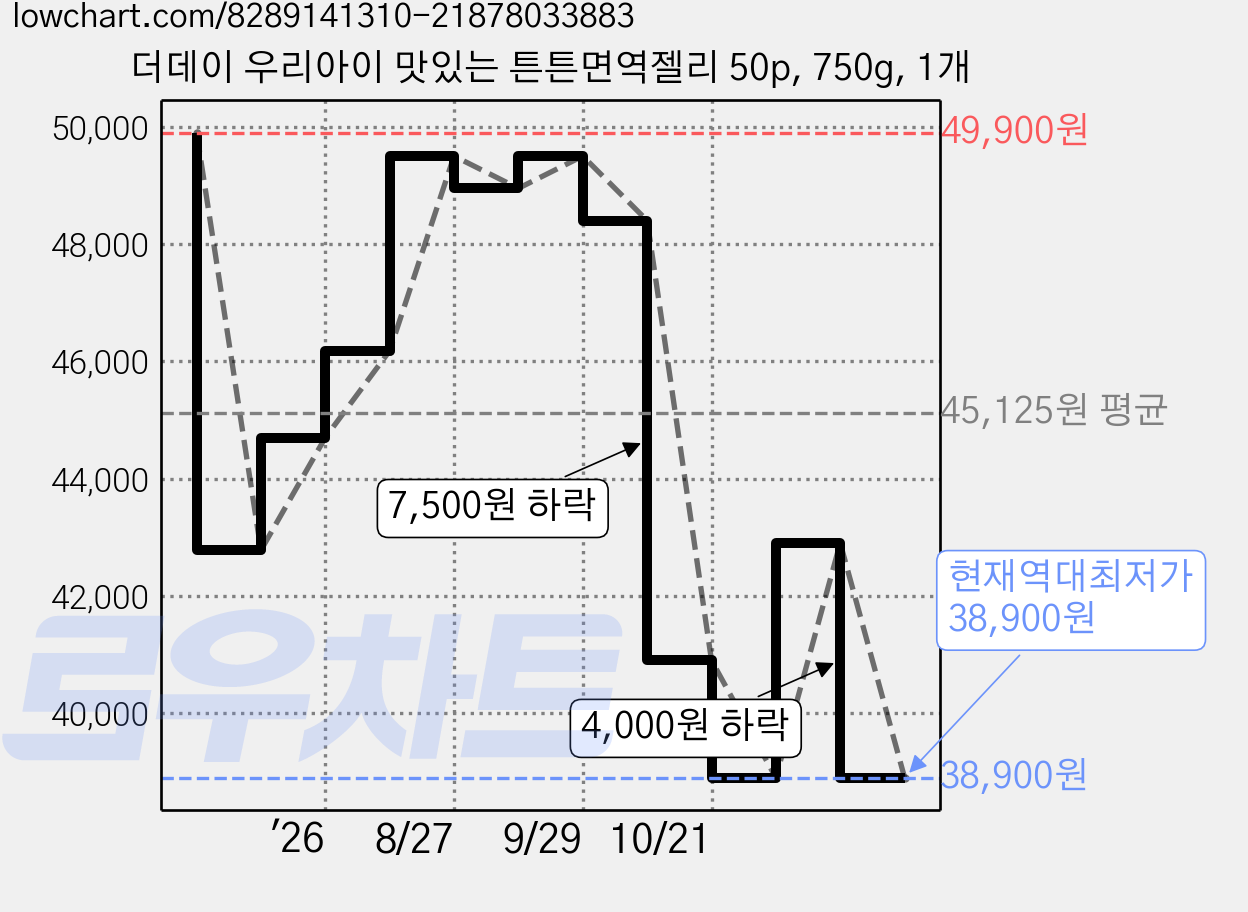 더데이 우리아이 맛있는 튼튼면역젤리 50p, 750g, 1개 가격 변동 차트, 현재가 38,900원, 역대최저가