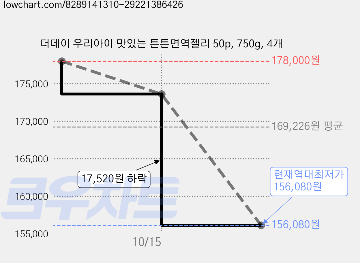 더데이 우리아이 맛있는 튼튼면역젤리 50p, 750g, 4개 가격 변동 차트, 현재가 156,080원, 역대최저가