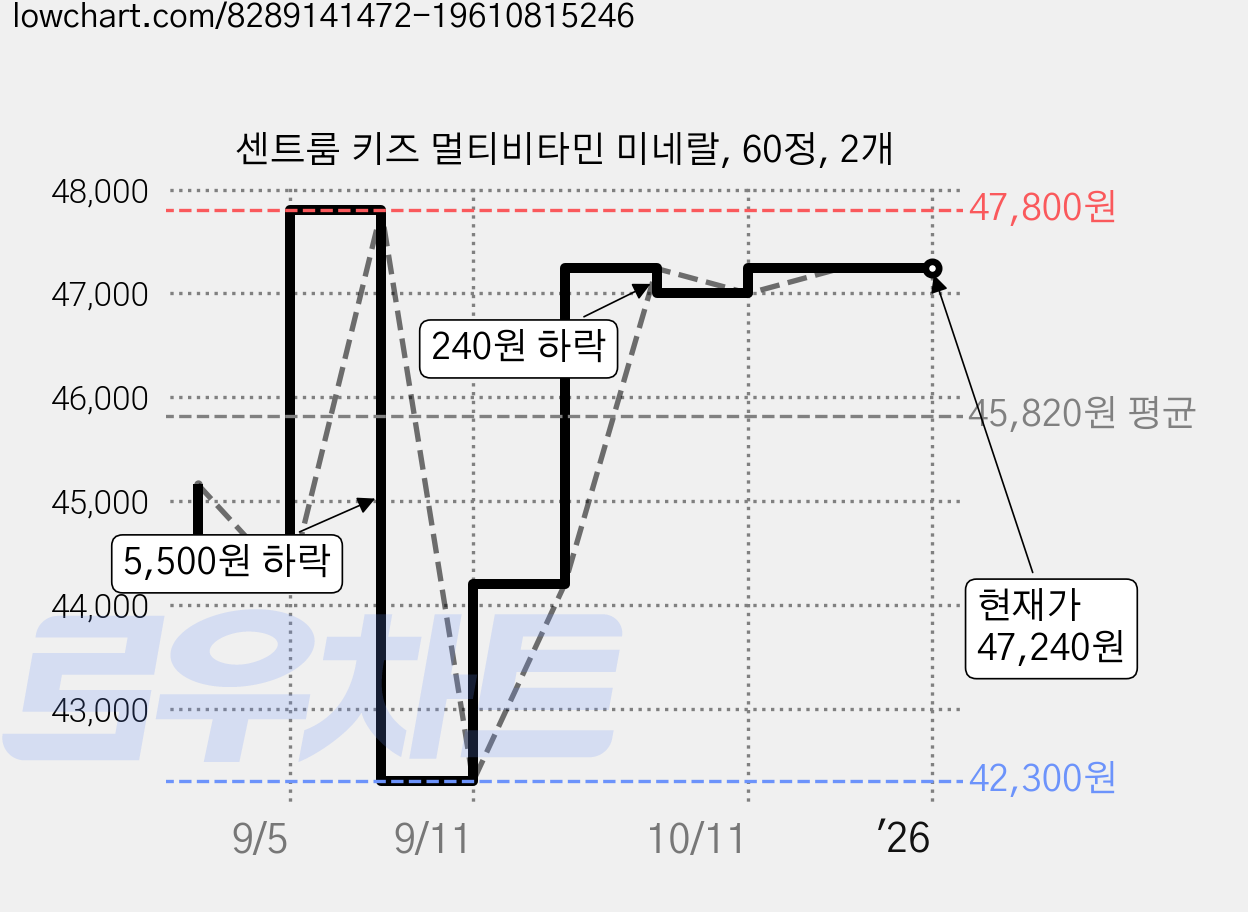 센트룸 키즈 멀티비타민 미네랄, 60정, 2개 가격 변동 차트, 현재가 47,240원, 역대최저가