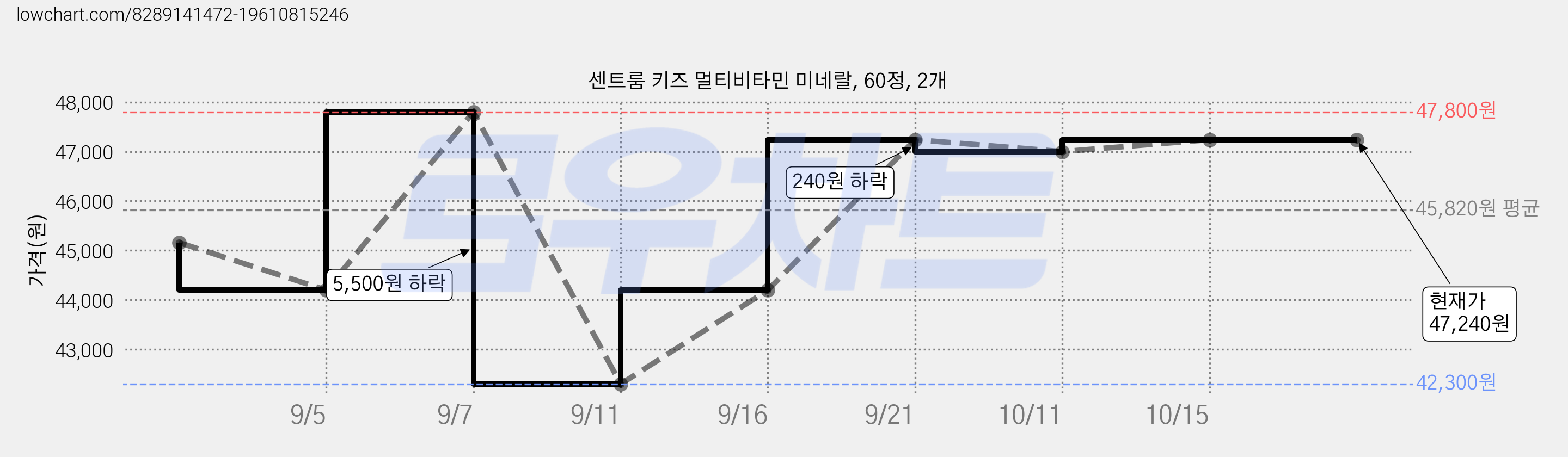 센트룸 키즈 멀티비타민 미네랄, 60정, 2개 가격 변동 차트, 현재가 47,240원, 역대최저가