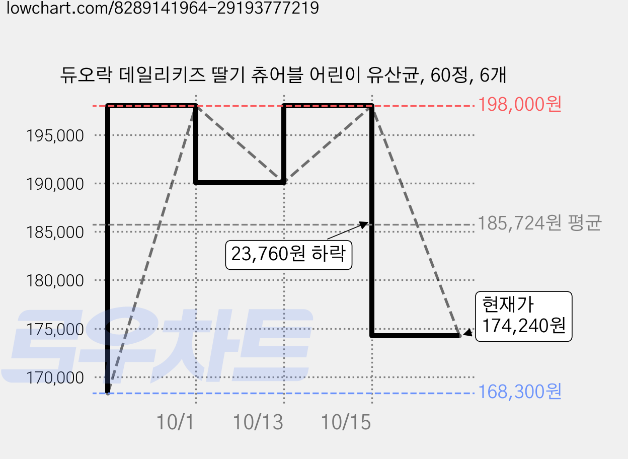 듀오락 데일리키즈 딸기 츄어블 어린이 유산균, 60정, 6개 가격 변동 차트, 현재가 174,240원, 관측 최저가 168,300원