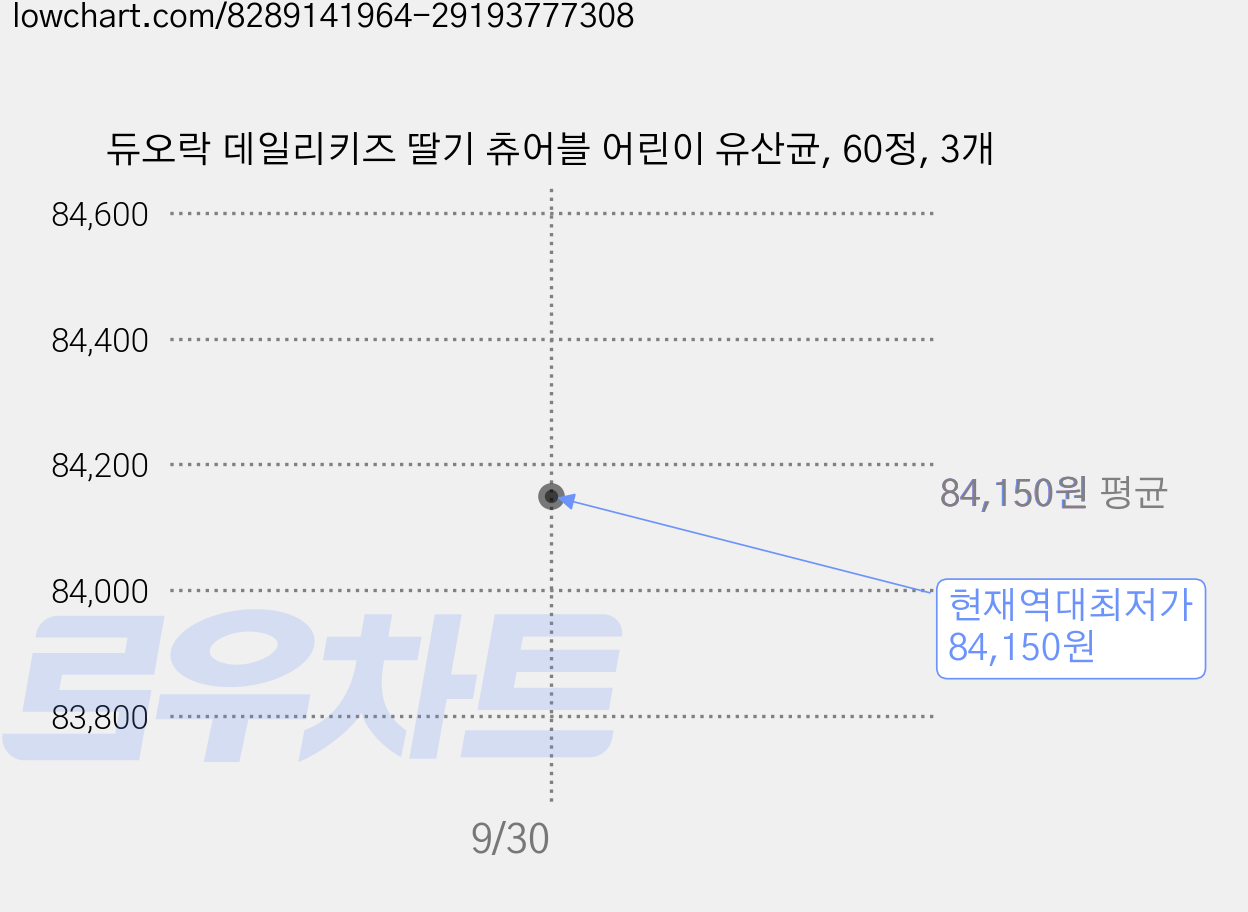 듀오락 데일리키즈 딸기 츄어블 어린이 유산균, 60정, 3개 가격 변동 차트, 현재가 84,150원, 역대최저가