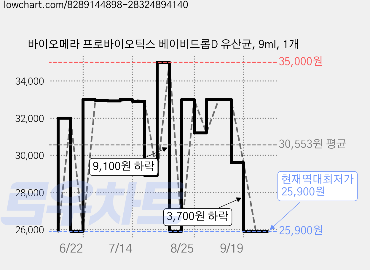 바이오메라 프로바이오틱스 베이비드롭D 유산균, 9ml, 1개 가격 변동 차트, 현재가 25,900원, 역대최저가