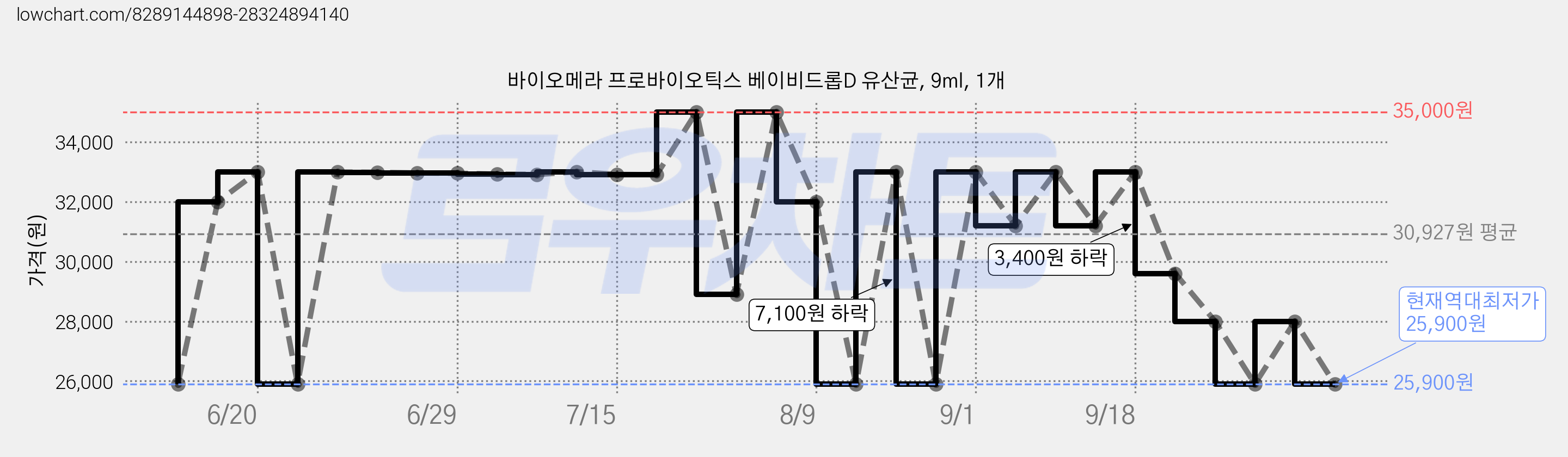 바이오메라 프로바이오틱스 베이비드롭D 유산균, 9ml, 1개 가격 변동 차트, 현재가 25,900원, 역대최저가