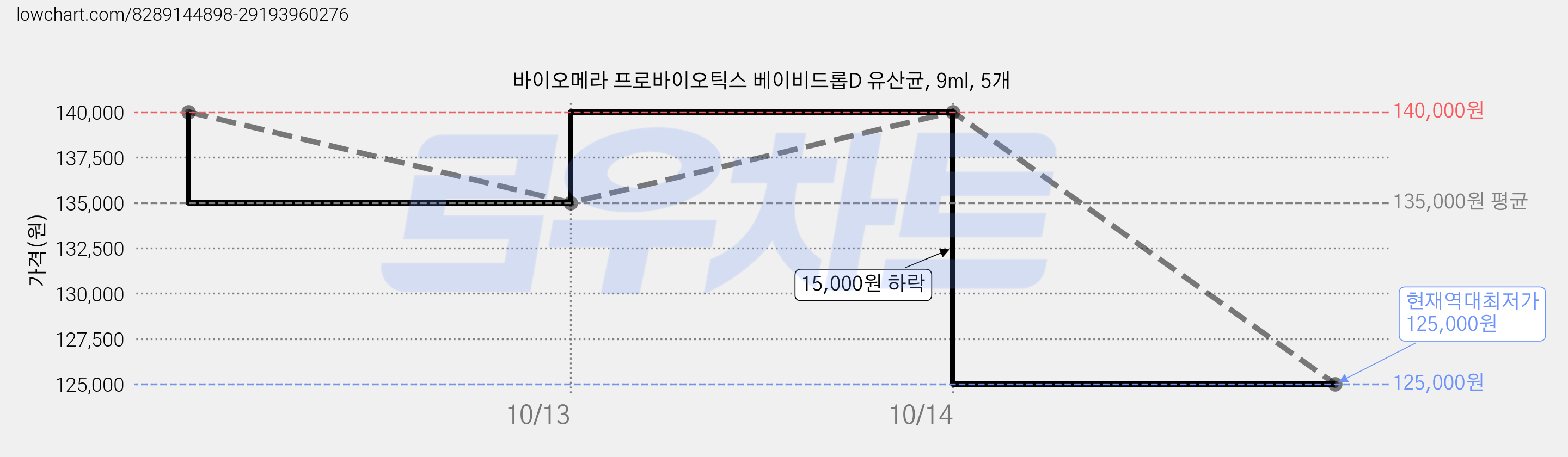 바이오메라 프로바이오틱스 베이비드롭D 유산균, 9ml, 5개 가격 변동 차트, 현재가 125,000원, 역대최저가