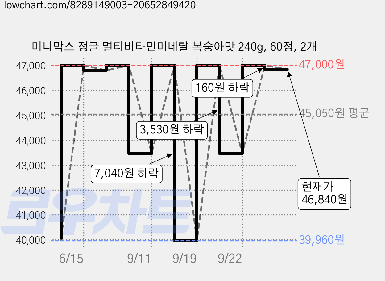 미니막스 정글 멀티비타민미네랄 복숭아맛 240g, 60정, 2개 가격 변동 차트, 현재가 46,840원, 관측 최저가 39,960원