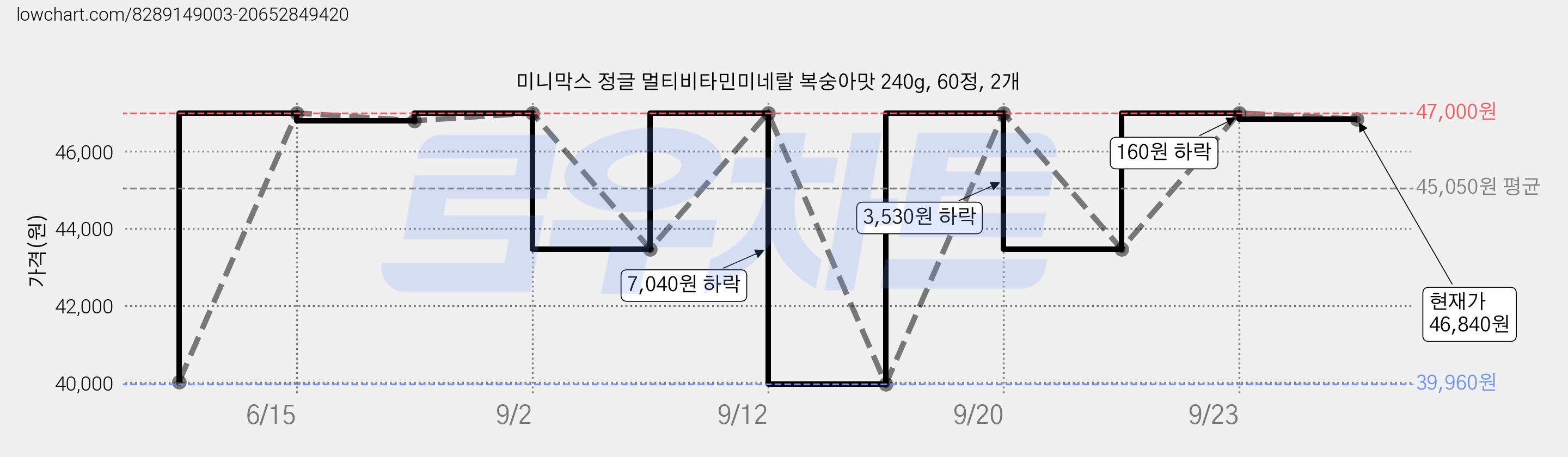 미니막스 정글 멀티비타민미네랄 복숭아맛 240g, 60정, 2개 가격 변동 차트, 현재가 46,840원, 관측 최저가 39,960원