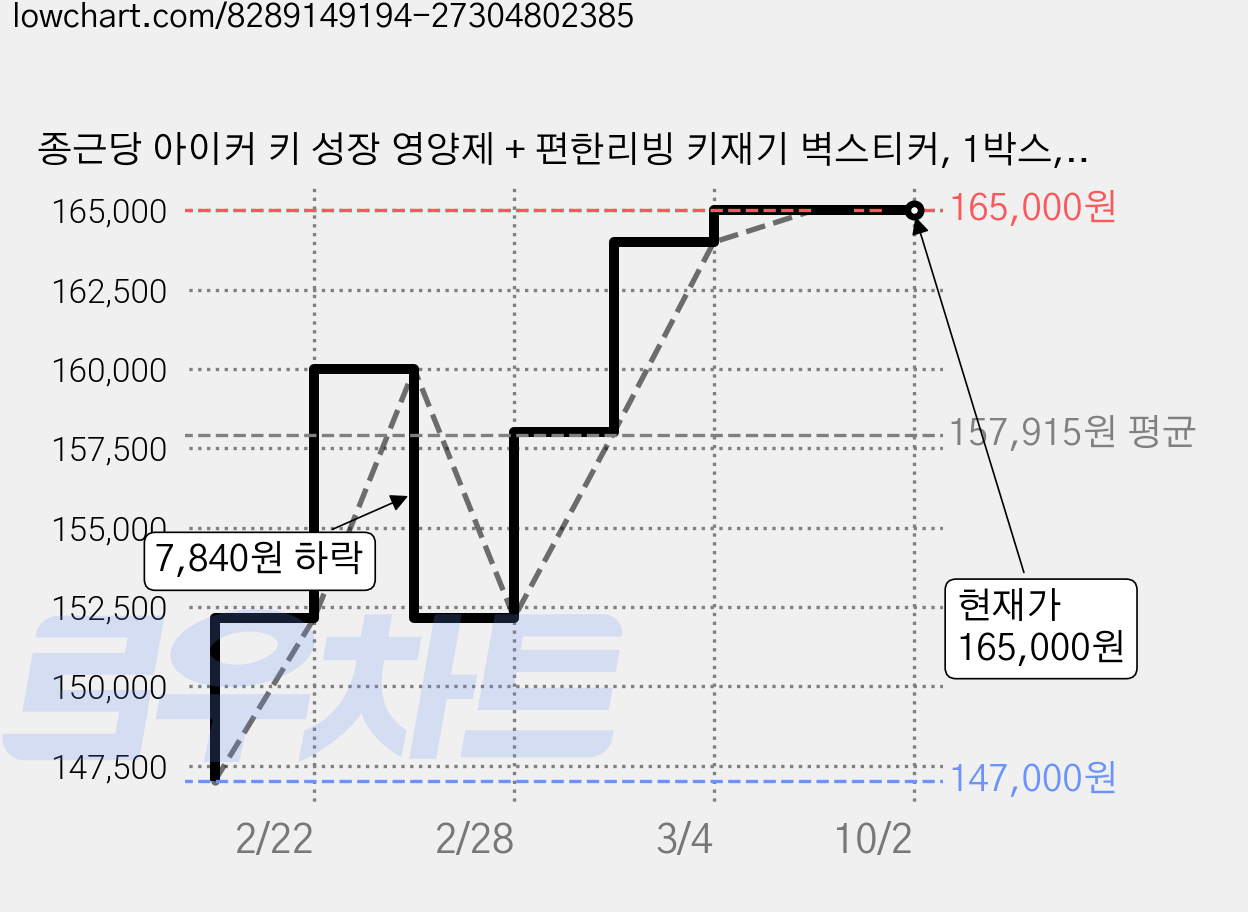 종근당 아이커 키 성장 영양제 + 편한리빙 키재기 벽스티커, 1박스, 30회분 가격 변동 차트, 현재가 165,000원, 관측 최저가 147,000원