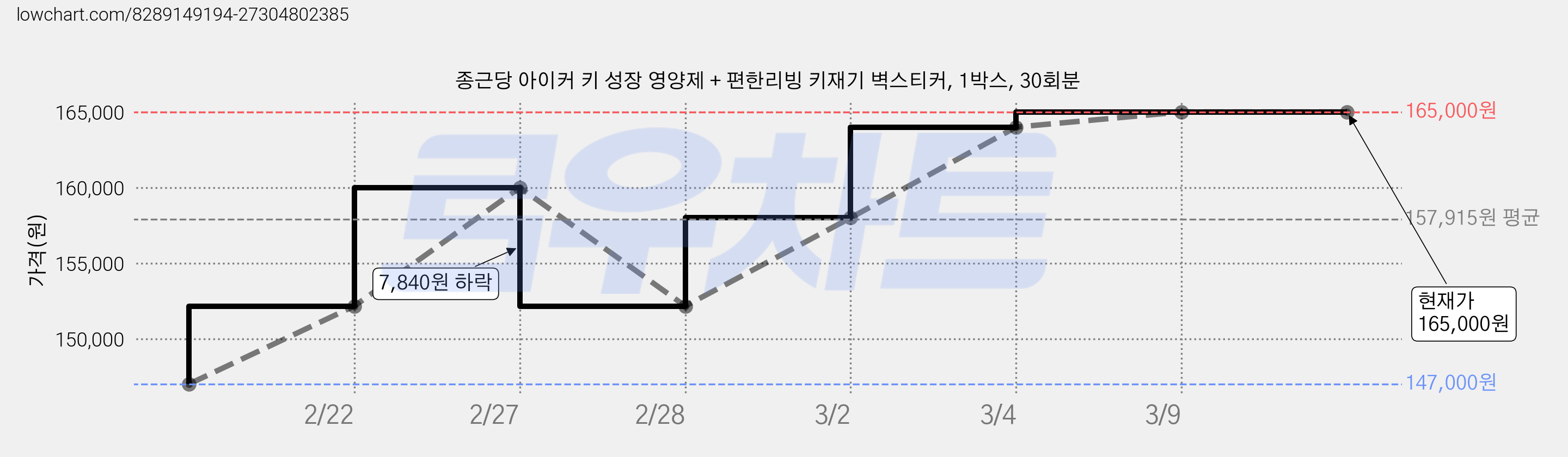 종근당 아이커 키 성장 영양제 + 편한리빙 키재기 벽스티커, 1박스, 30회분 가격 변동 차트, 현재가 165,000원, 관측 최저가 147,000원