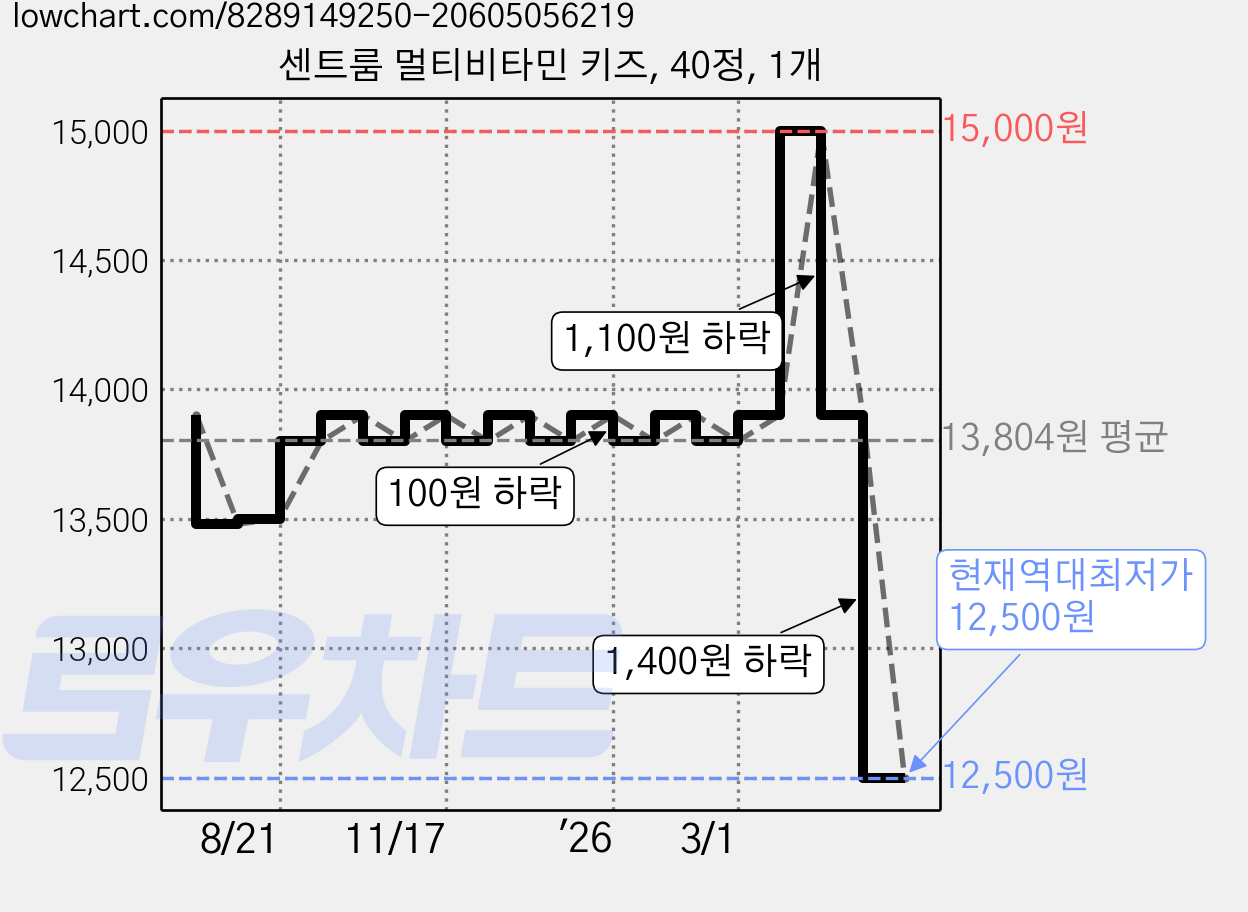 센트룸 멀티비타민 키즈, 40정, 1개 가격 변동 차트, 현재가 12,500원, 역대최저가