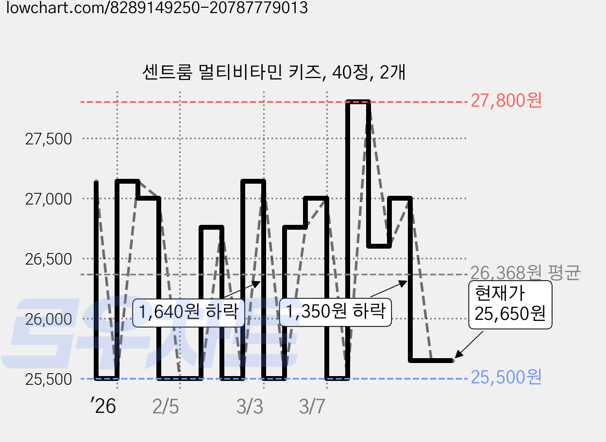센트룸 멀티비타민 키즈, 40정, 2개 가격 변동 차트, 현재가 25,650원, 관측 최저가 25,500원