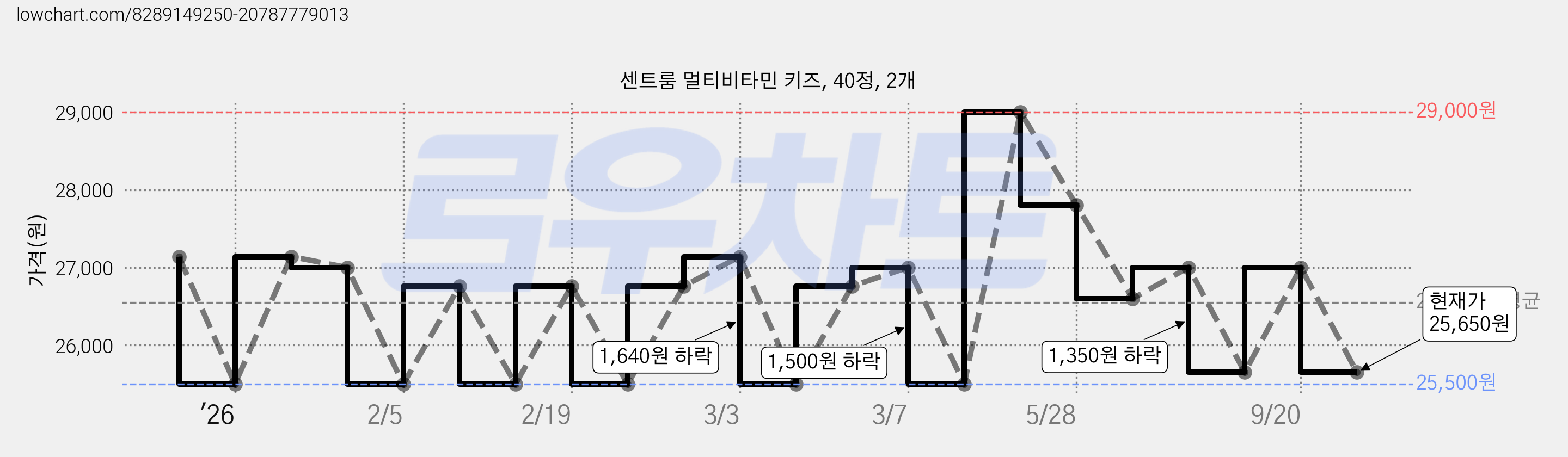 센트룸 멀티비타민 키즈, 40정, 2개 가격 변동 차트, 현재가 25,650원, 관측 최저가 25,500원